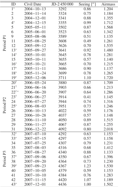 Table 1. Journal of the observations used in this paper.