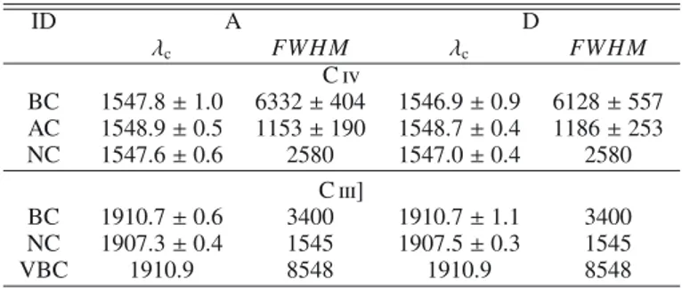 Table 2. Decomposition of the C iv and C iii] emission lines (Average value and scatter between epochs when the parameter is fitted).