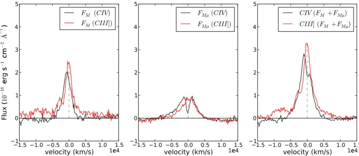 Fig. 4. Macro-micro decomposition (MmD) technique applied to the C iv (black) and C iii] (red) emission lines observed on 2006-10-13