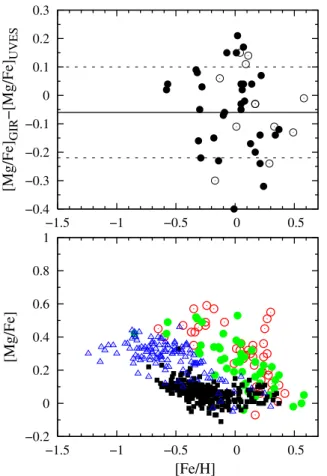 Fig. 10. Upper left panel: distribution of [Fe /H] for the 219 bulge clump stars in Baade’s window (thick histogram) and distribution of [Fe /H]