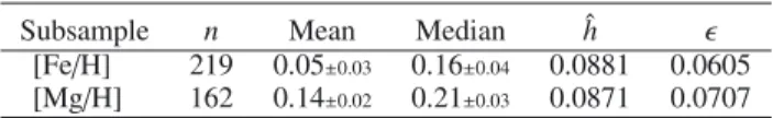 Table 4. Statistics of the samples: the size n (number of stars), the mean and median (in dex), the smoothing parameter ˆh according to Sheather