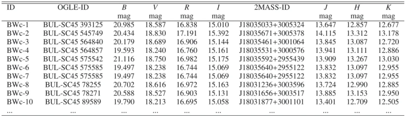 Table 1. Sample identifications, BVRI OGLE, and JHK 2MASS photometry.
