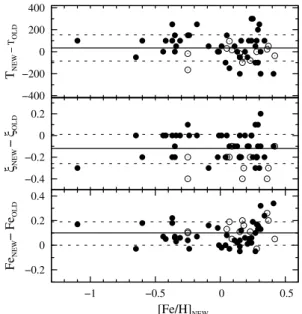 Fig. 4. Comparison of the stellar parameters ([Fe /H], ξ and T eﬀ ) ob- ob-tained with the new ξ determination method (NEW) and those published in Lecureur et al