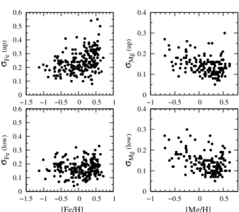 Fig. 6. Left panels: upper and lower errors on [Fe /H] as a function of [Fe /H] for the 219 red clump stars