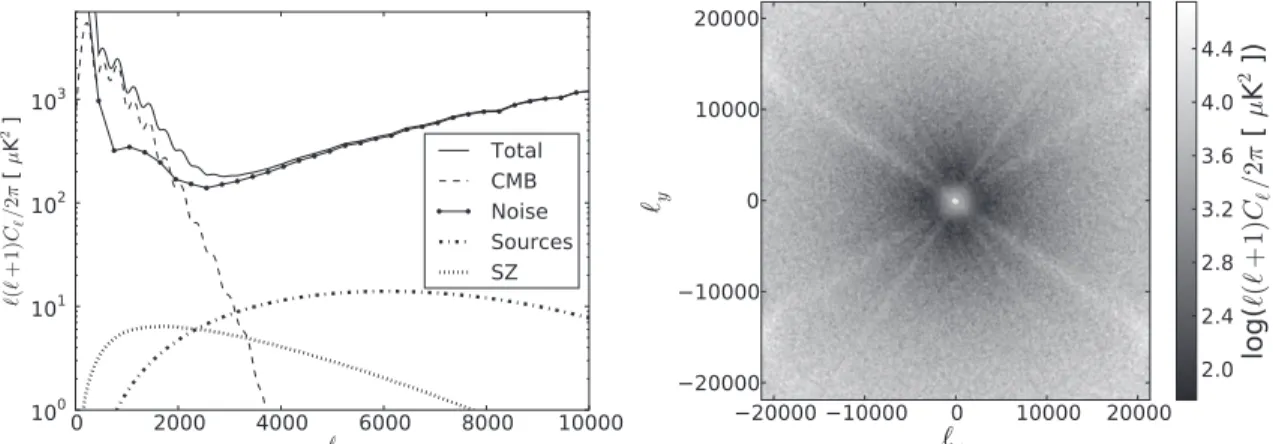 Figure 2. Model ACT auto-power spectra used for the matched filter. Left: one-dimensional spectra decomposed by component