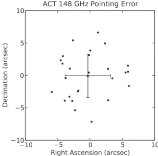 Figure 4. Astrometric accuracy. The small filled circles are the positional offsets of ACT sources with S/N > 20 from counterparts in AT20G