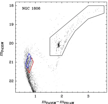 Figure 1. Illustration of the three regions used to derive the radial surface number density distributions shown in Figure 2, superposed onto the CMD of NGC 1806 as shown in the middle panel of Figure 2 of Paper II
