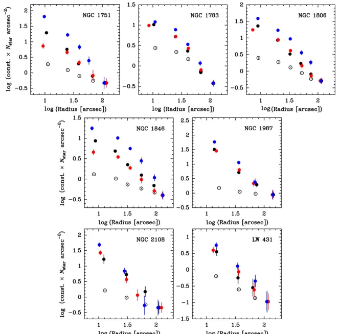 Figure 2. Radial surface number density distributions of stars in different evolutionary phases, as illustrated in the CMD in Figure 1 with solid lines