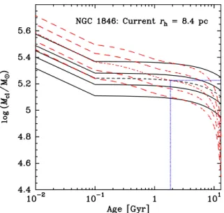 Figure 3.Illustration of the method used to calculate cluster masses as a function of age