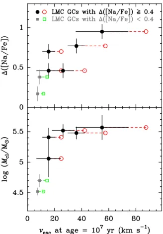Figure 5. Top panel: Δ ([Na/Fe]), defined as the measured spread in [Na/Fe]