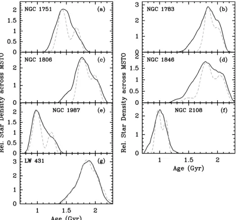 Figure 6. Age distributions of the clusters in our sample, reproduced from Papers I and II, derived from probability density profiles of the number density of stars across the eMSTO regions