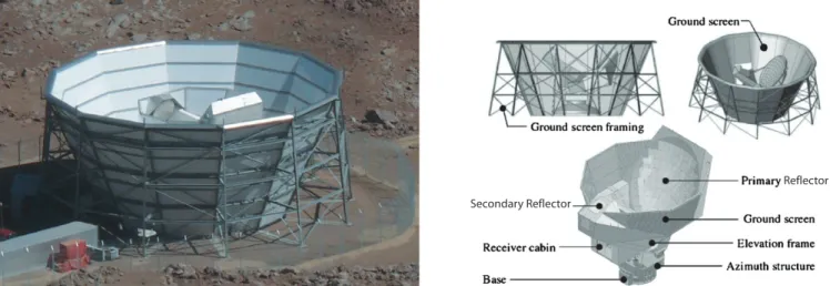 Figure 1. Picture (left) and mechanical rendering (right) of ACT and its ground screens