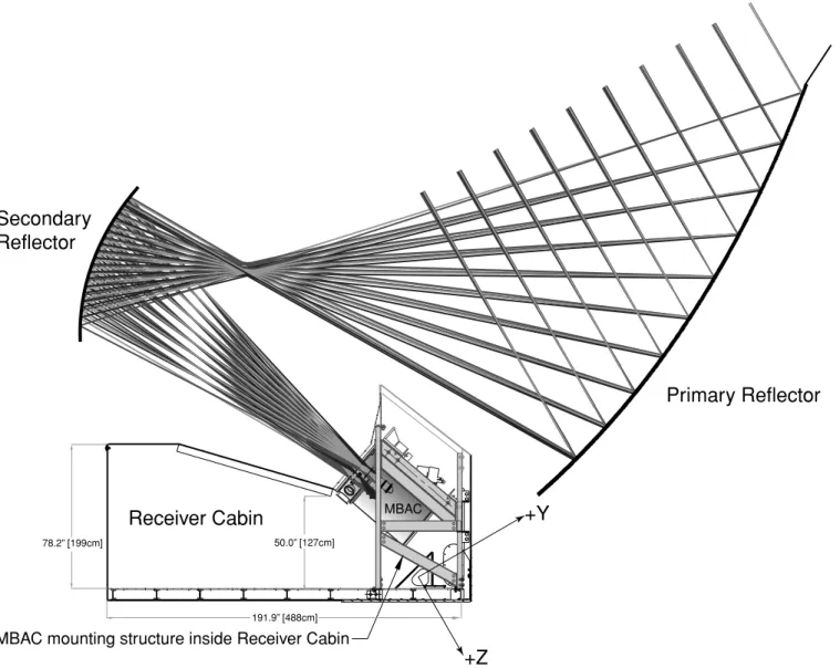Figure 2. Ray trace of ACT’s primary and secondary reflectors. The telescope is an off-axis numerically optimized Gregorian