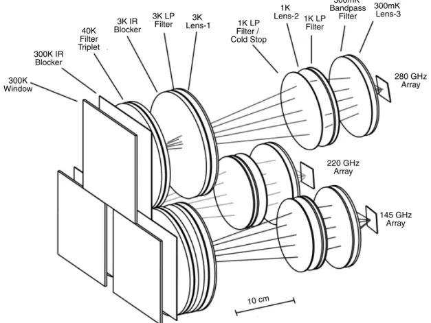 Figure 5. Three-dimensional model of the cold reimaging optics for MBAC. The optical elements for each array are separated into individual optics tubes