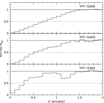 Fig. 5. Cumulative fraction of cluster stars as a function of distance from the center