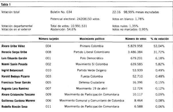Tabla 1  Votación total 