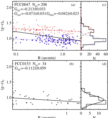 Figure 1. Color profiles (left panels) and color distributions (right panels) of GC systems in two sample galaxies