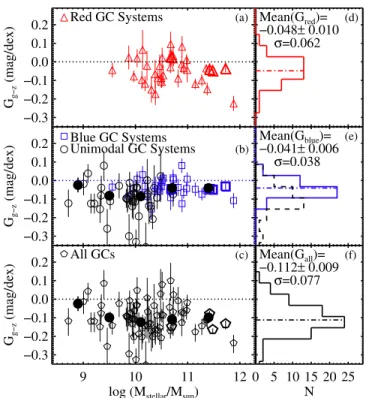 Figure 2. Color gradients as a function of galaxy stellar mass (left panels) and gradient distributions (right panels)