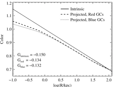 Figure 5. Simulated GC system color profile. Solid line is the intrinsic profile, dashed and dotted lines denote color profiles of red and blue GC populations when projected onto the plane of the sky.