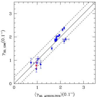 Figure 8. Comparison of our values for γ 3D at 0.  1 (averaged between the g- and z-band profiles derived from the ACS images) with those in common with G96 (who used WFPC1 data)