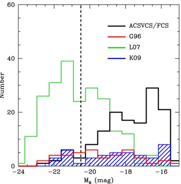 Figure 12. Luminosity functions of the ACSVCS/FCS (i.e., the sample used in this paper; black), the G96 sample (red), the L07 sample (green), and the K09 sample (blue with hatching)