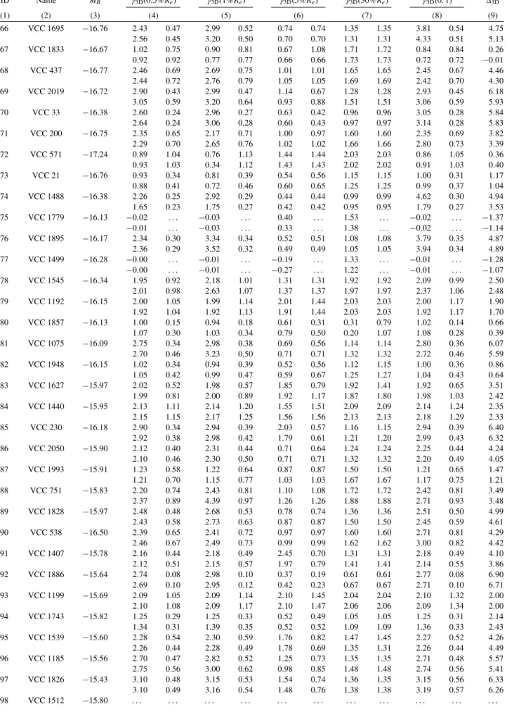 Table 1 (Continued) ID Name M B γ 3D (0.5%R e ) γ 3D (1%R e ) γ 3D (5%R e ) γ 3D (30%R e ) γ 3D (0