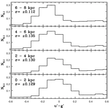 Figure 6. u  − g  distributions of stars with u  between 20.5 and 21.5. The prominent peak in each color distribution is due to main-sequence stars, while the tail to the right of this peak is made up of stars that have evolved off the main sequence