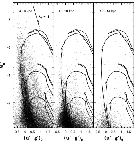 Figure 7. (M u  , u  − g  ) CMDs of sources in three annuli. Also shown are Z = 0.008 isochrones from Girardi et al