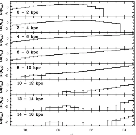 Figure 10. LFs of main-sequence stars in the Center Field. Distances are measured in the plane of the M33 disk, and N 0.5 is the number of sources arcmin −2 per 0.5 mag interval in u  , corrected for foreground star/background galaxy contamination using s