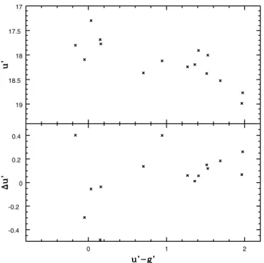 Figure 2. Top panel: the CMD of bright, isolated sources that are also in the sample observed by Massey et al