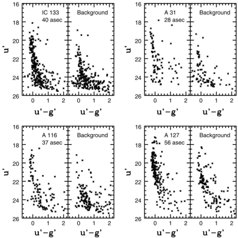Figure 3. (u  , u  − g  ) CMDs of four star-forming complexes that are located in low-density regions of the M33 disk