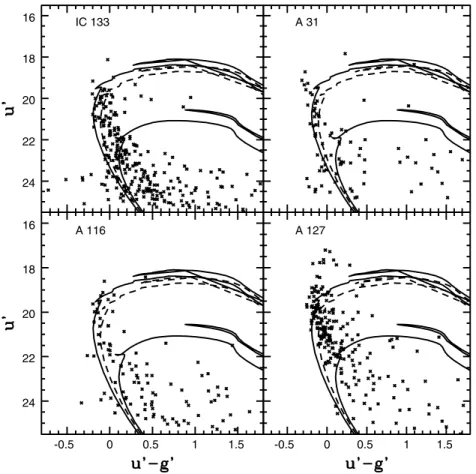 Figure 4. (u  , u  −g  ) CMDs of four star-forming complexes are compared with isochrones from Girardi et al