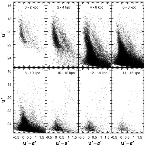 Figure 5. (u  , u  − g  ) CMDs of stars in the disk of M33. A bright main sequence dominates the CMDs with R GC  10 kpc, and the peak brightness of the bluest objects is roughly constant when R GC  8 kpc