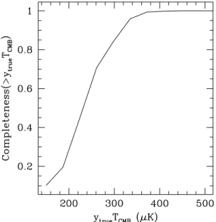 Figure 4. Purity vs. recovered yT CMB from simulations. For an observed yT CMB