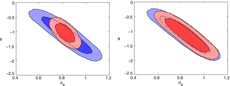 Figure 6. Likelihood contour plots of w vs. σ 8 showing 1σ and 2σ marginalized contours
