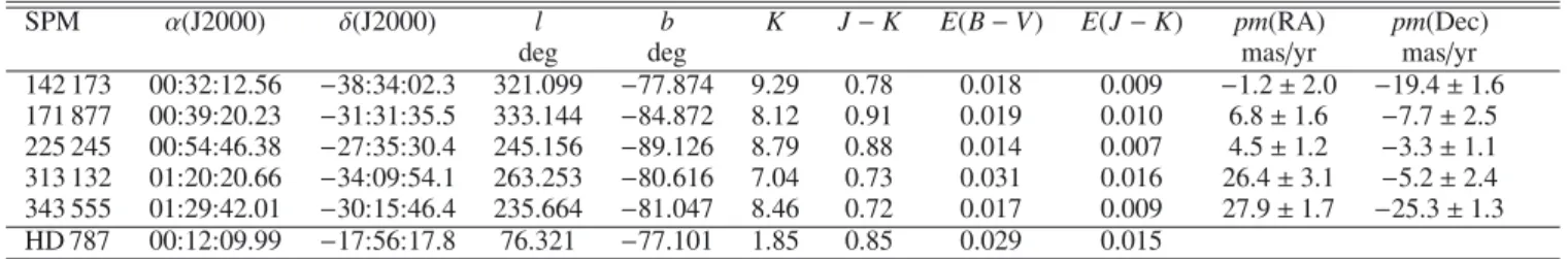 Table 2. Coordinates, photometry, reddening and proper motions (pm) of the program stars.