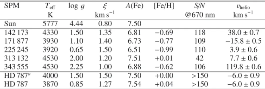 Table 3. Program stars atmospheric parameters.
