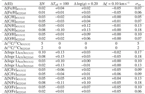 Table 5. Estimated errors on absolute abundances and abundance ratios for the hottest (#313132) and coolest (#225245) stars in our sample.