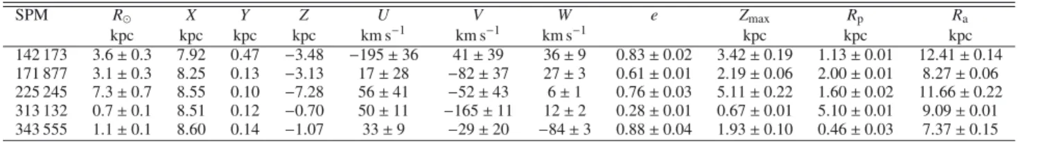 Table 7. Derived distances and orbital parameters of the program stars.