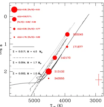 Fig. 4. Target stars are plotted in the log g vs. T e ﬀ plane together with 10 Gyr theoretical isochrones of metallicity similar to the target stars.