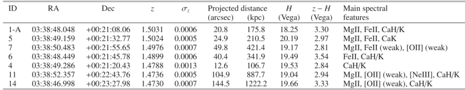 Table 2. Properties of spectroscopic members of XMMU J0338.8 +0021.