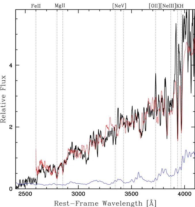 Fig. 3. Composite rest-frame spectrum of the seven member galaxies. The main features are marked by dotted lines and the total noise spectrum is shown in blue
