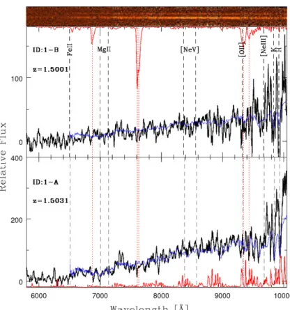 Fig. 5. Two-dimensional reduced spectra (top) and the one-dimensional extracted ones (bottom) for the two BCG components (ID: 1-A, 1-B)
