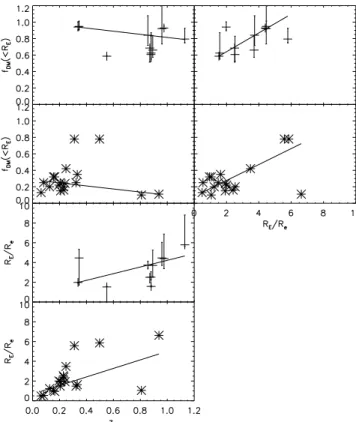 Fig. 6. Evolution of the dark matter fraction and related parameters for two lens samples: COSMOS (crosses) and JK07 (stars)