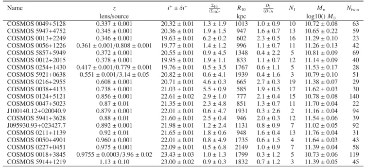 Table 3. Summary of the properties of the lens galaxy environments (top to bottom: from low to high redshift)