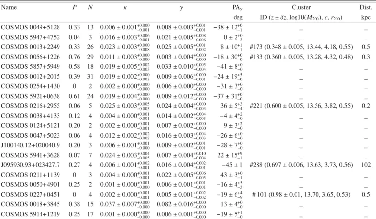 Table 4. Summary of the contribution of the environment to the lens galaxies.