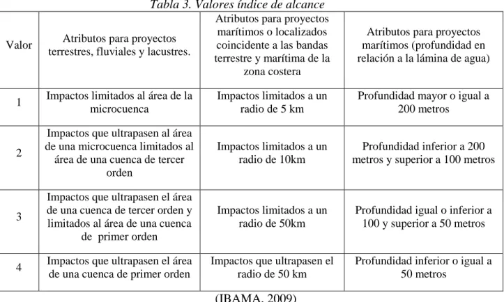 Tabla 3. Valores índice de alcance 