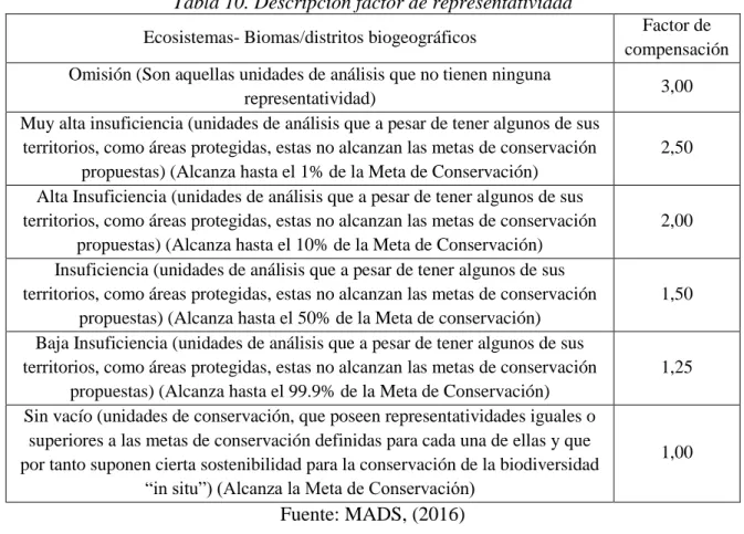 Tabla 10. Descripción factor de representatividad 