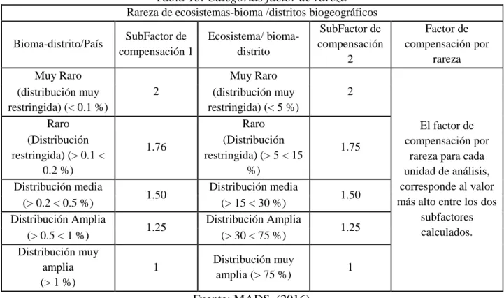 Tabla 13. Categorías factor de rareza 