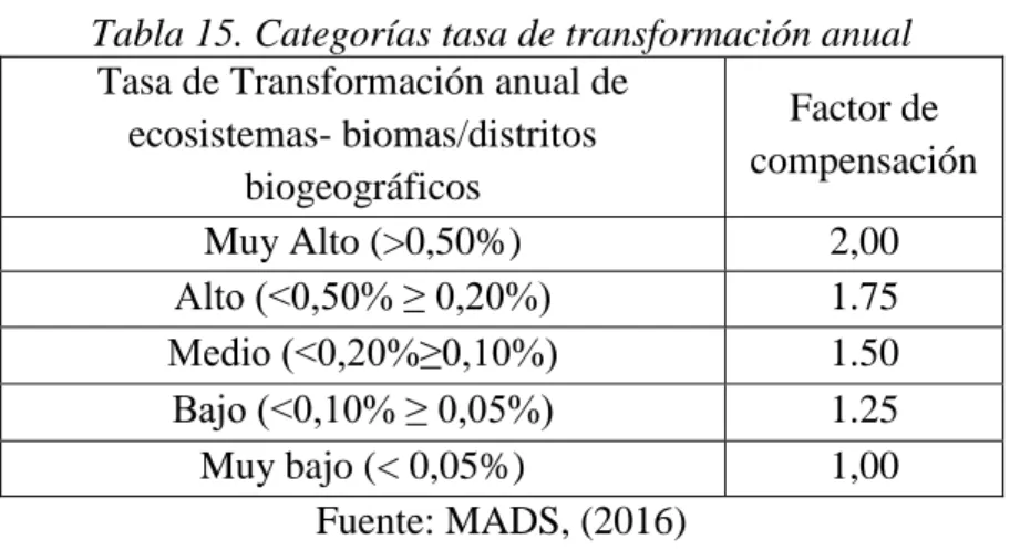 Tabla 15. Categorías tasa de transformación anual 